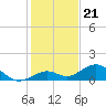 Bahia Honda Key tide chart for Sunday, December 21, 2025
