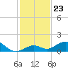 Bahia Honda Key tide chart for Tuesday, December 23, 2025