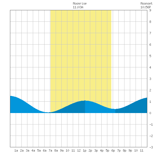 Bahia Honda Key tide chart for Thursday, December 25, 2025