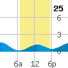 Bahia Honda Key tide chart for Thursday, December 25, 2025