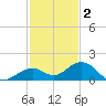 Bahia Honda Key tide chart for Tuesday, December 2, 2025