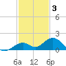 Bahia Honda Key tide chart for Wednesday, December 3, 2025