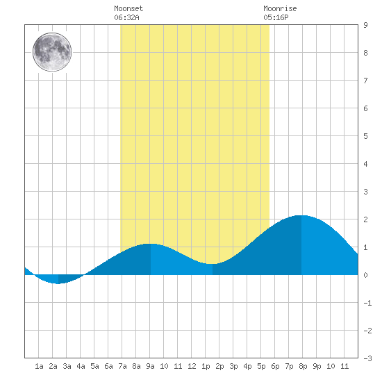 Bahia Honda Key tide chart for Thursday, December 4, 2025