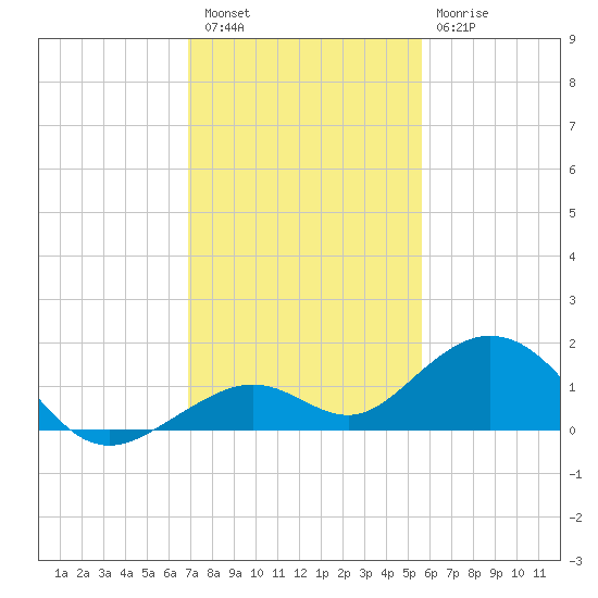 Bahia Honda Key tide chart for Friday, December 5, 2025