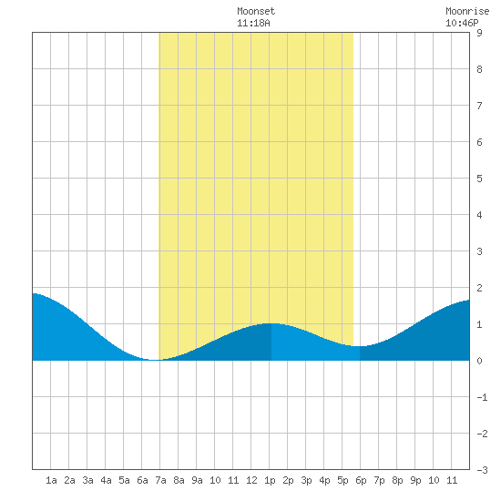 Bahia Honda Key tide chart for Tuesday, December 9, 2025