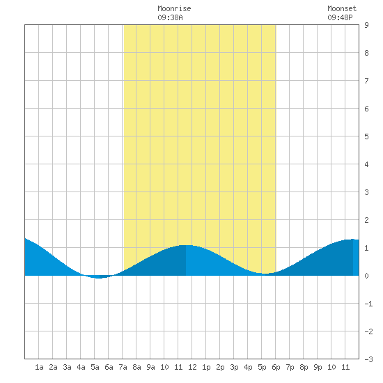 Bahia Honda Key tide chart for Thursday, January 22, 2026