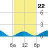 Bahia Honda Key tide chart for Thursday, January 22, 2026