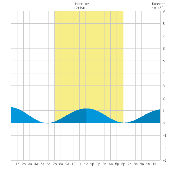 Bahia Honda Key tide chart for Friday, January 23, 2026