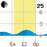 Bahia Honda Key tide chart for Sunday, January 25, 2026
