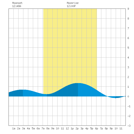 Bahia Honda Key tide chart for Monday, January 26, 2026