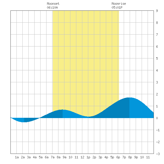 Bahia Honda Key tide chart for Saturday, January 31, 2026