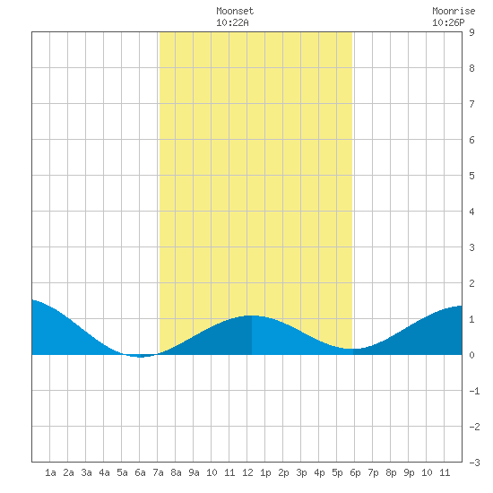 Bahia Honda Key tide chart for Wednesday, January 7, 2026