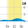 Bahia Honda Key tide chart for Tuesday, February 10, 2026