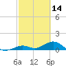 Bahia Honda Key tide chart for Saturday, February 14, 2026