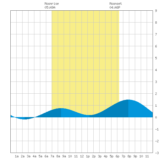 Bahia Honda Key tide chart for Sunday, February 15, 2026