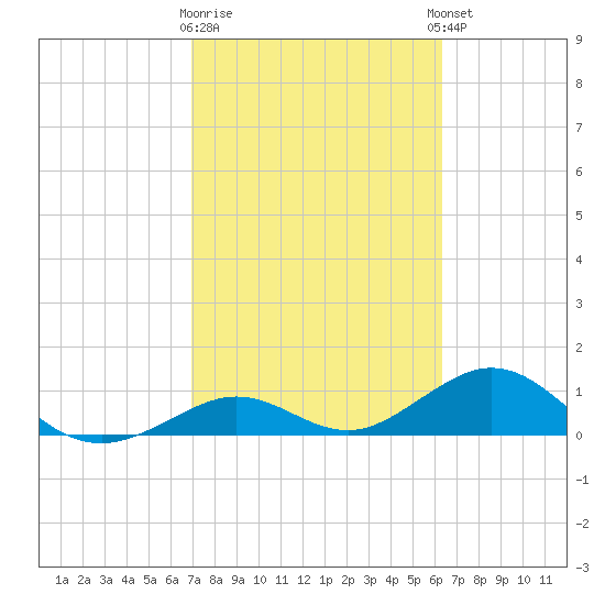 Bahia Honda Key tide chart for Monday, February 16, 2026