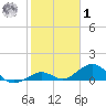 Bahia Honda Key tide chart for Sunday, February 1, 2026
