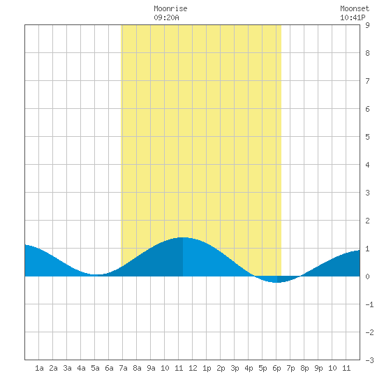 Bahia Honda Key tide chart for Saturday, February 21, 2026