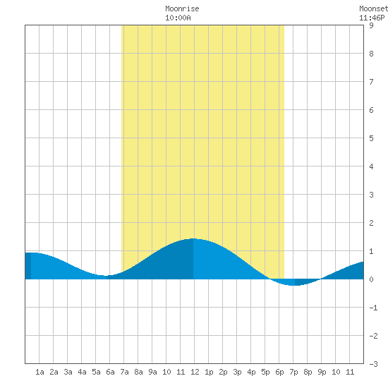 Bahia Honda Key tide chart for Sunday, February 22, 2026