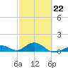 Bahia Honda Key tide chart for Sunday, February 22, 2026