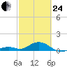 Bahia Honda Key tide chart for Tuesday, February 24, 2026
