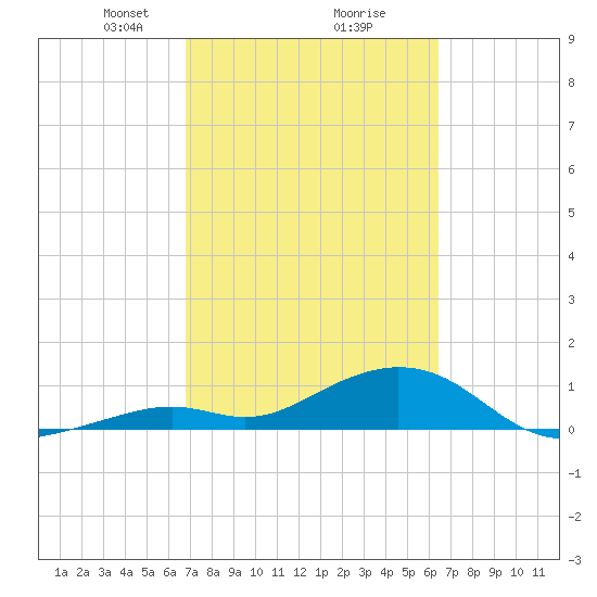 Bahia Honda Key tide chart for Thursday, February 26, 2026