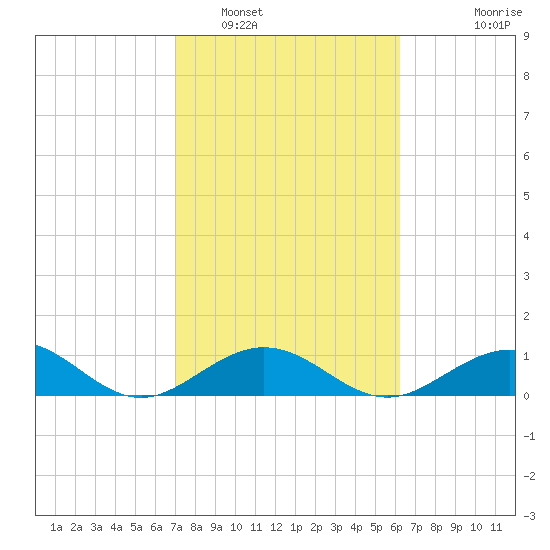 Bahia Honda Key tide chart for Thursday, February 5, 2026
