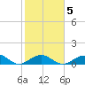 Bahia Honda Key tide chart for Thursday, February 5, 2026
