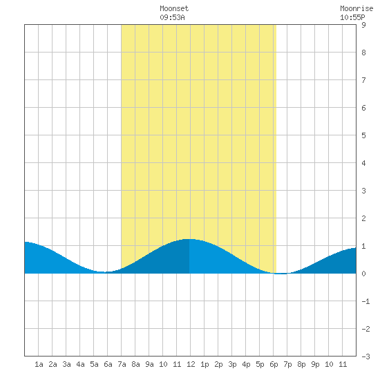 Bahia Honda Key tide chart for Friday, February 6, 2026