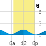 Bahia Honda Key tide chart for Friday, February 6, 2026