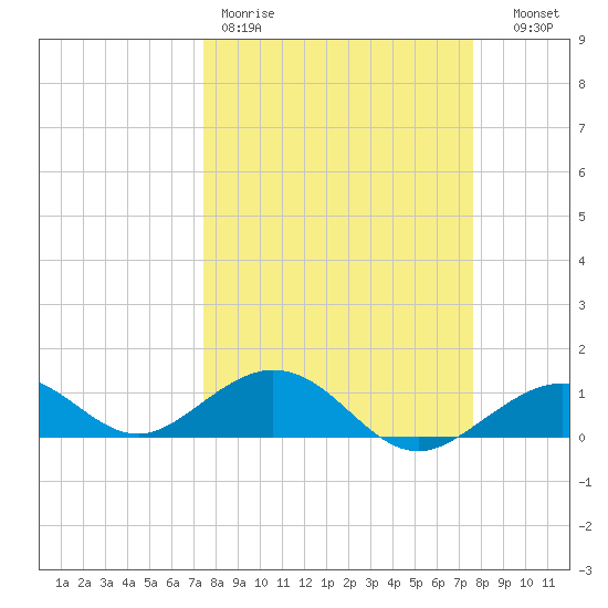 Bahia Honda Key tide chart for Friday, March 20, 2026
