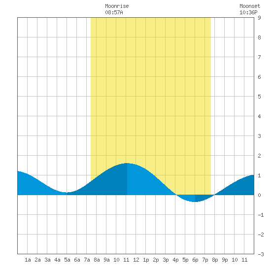 Bahia Honda Key tide chart for Saturday, March 21, 2026