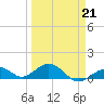 Bahia Honda Key tide chart for Saturday, March 21, 2026