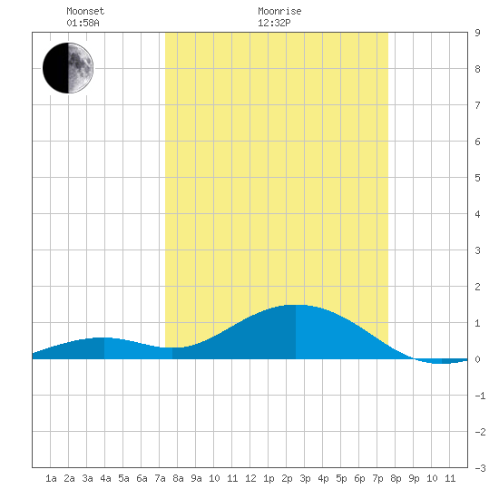 Bahia Honda Key tide chart for Wednesday, March 25, 2026