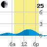 Bahia Honda Key tide chart for Wednesday, March 25, 2026