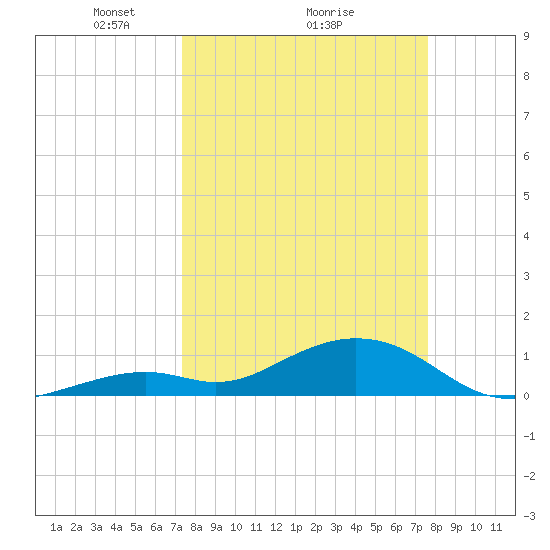 Bahia Honda Key tide chart for Thursday, March 26, 2026