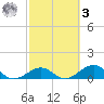 Bahia Honda Key tide chart for Tuesday, March 3, 2026