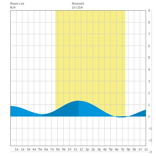 Bahia Honda Key tide chart for Sunday, March 8, 2026