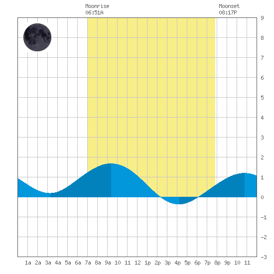 Bahia Honda Key tide chart for Friday, April 17, 2026