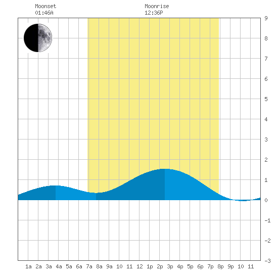 Bahia Honda Key tide chart for Thursday, April 23, 2026