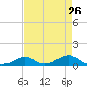 Bahia Honda Key tide chart for Sunday, April 26, 2026