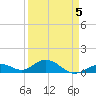 Bahia Honda Key tide chart for Sunday, April 5, 2026