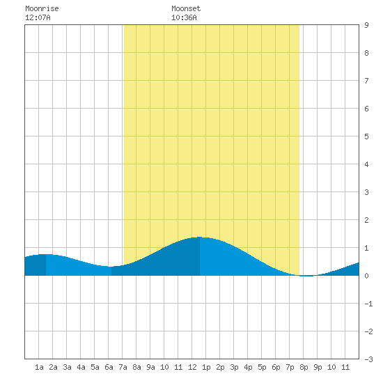 Bahia Honda Key tide chart for Tuesday, April 7, 2026