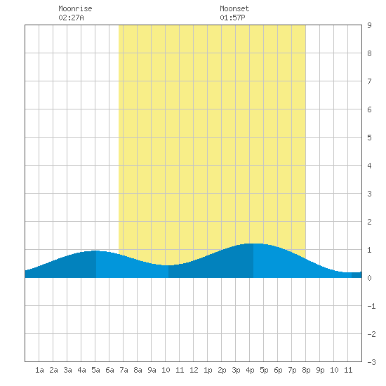 Bahia Honda Key tide chart for Sunday, May 10, 2026