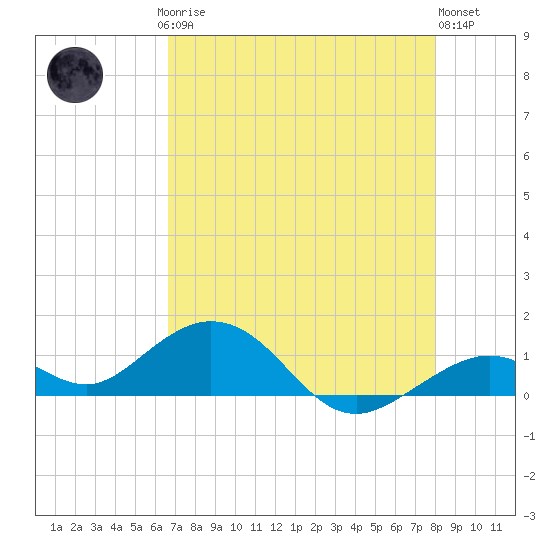 Bahia Honda Key tide chart for Saturday, May 16, 2026