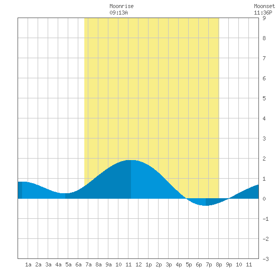 Bahia Honda Key tide chart for Tuesday, May 19, 2026