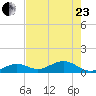 Bahia Honda Key tide chart for Saturday, May 23, 2026
