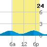Bahia Honda Key tide chart for Sunday, May 24, 2026