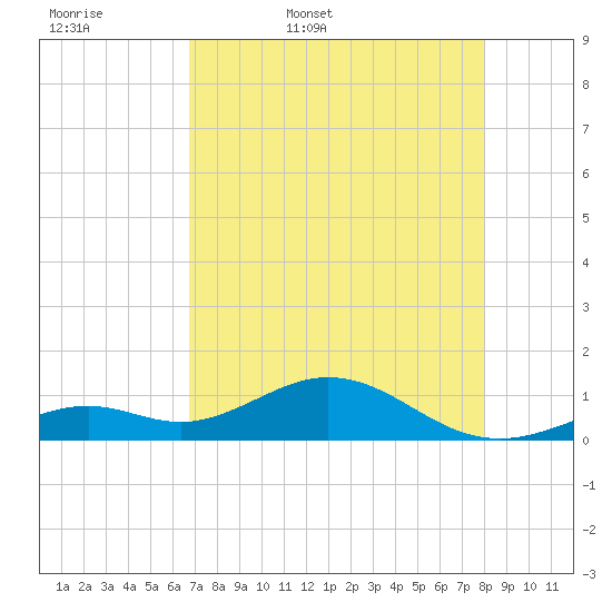 Bahia Honda Key tide chart for Thursday, May 7, 2026