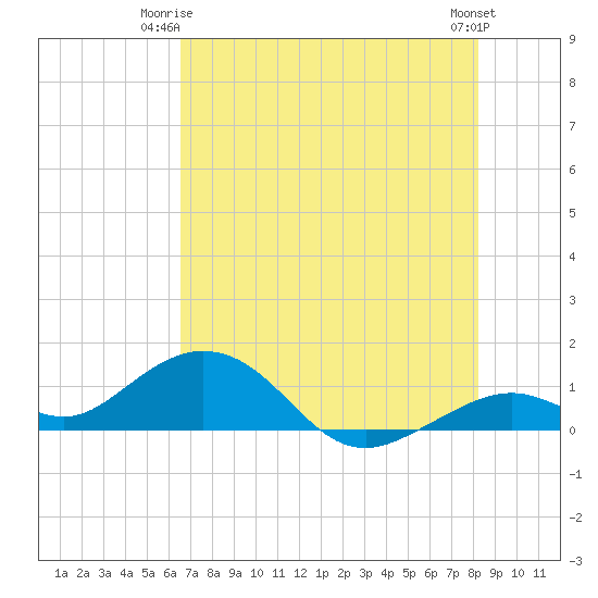 Bahia Honda Key tide chart for Saturday, June 13, 2026